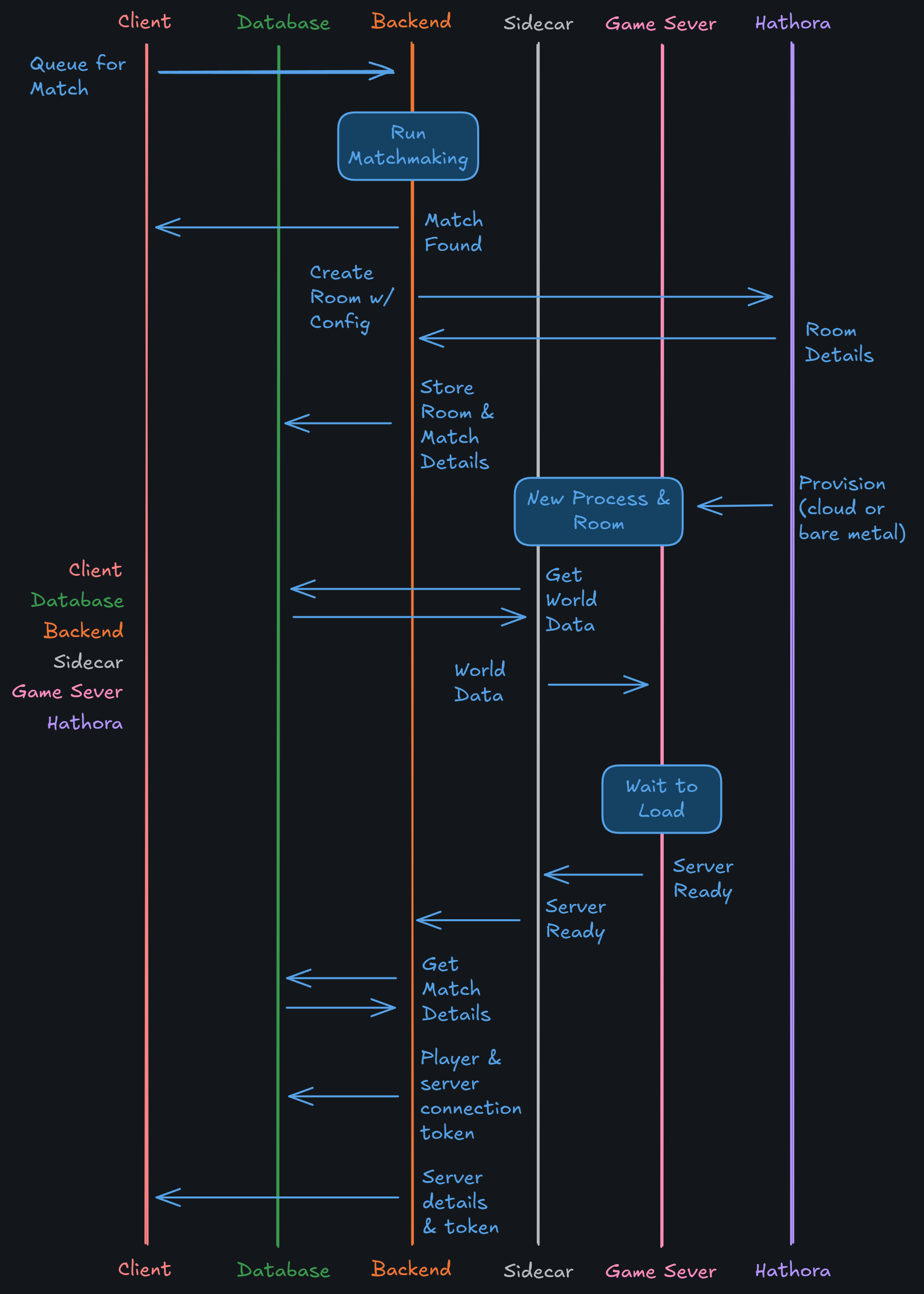 Create a match within Hathora sequence diagram